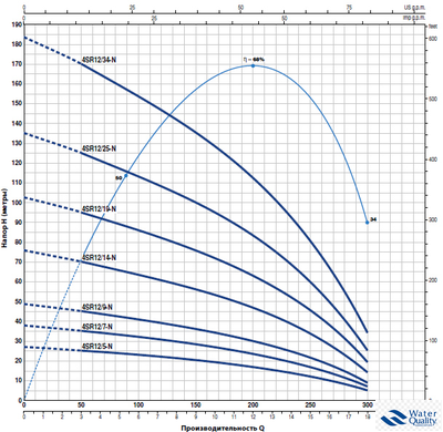 Насос скважинный Pedrollo 4SR 12/25 PD, 3х400 В