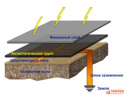 Антистатические полы