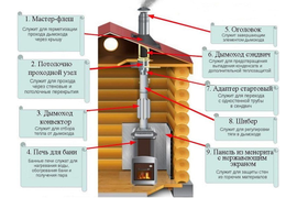 МОНТАЖ ДЫМОХОДОВ ИЗ НЕРЖАВЕЮЩЕЙ СТАЛИ