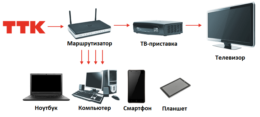 Подключить Интернет ТТК в Сыктывкаре по адресу 