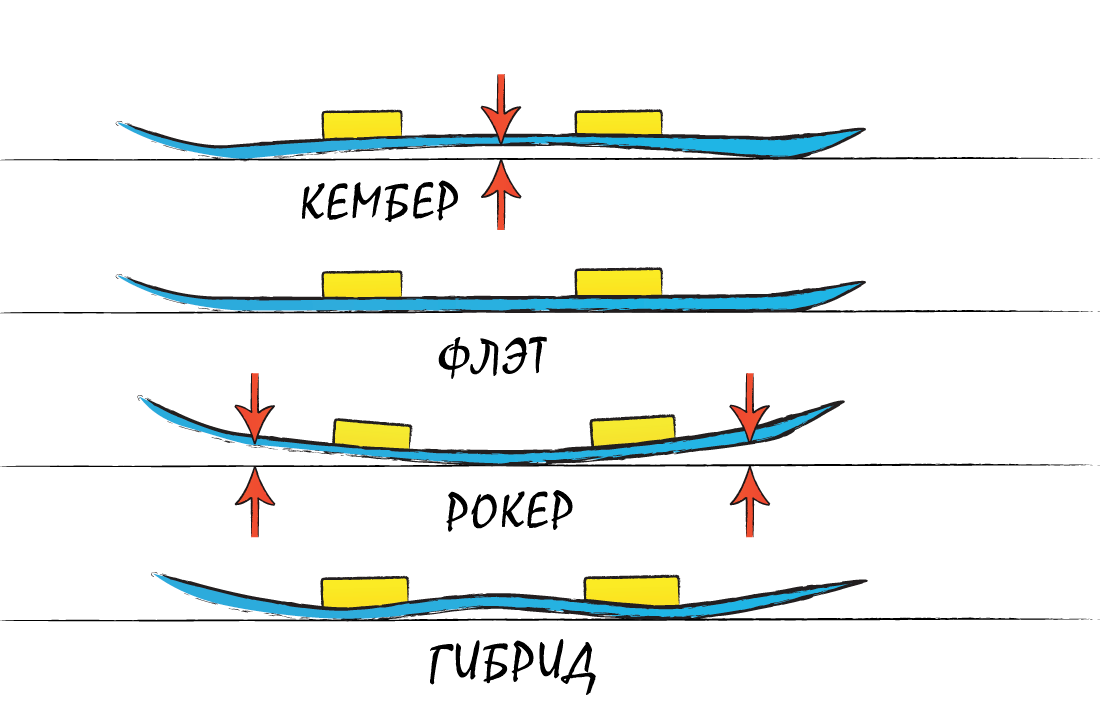 Выбрать прогиб сноуборда
