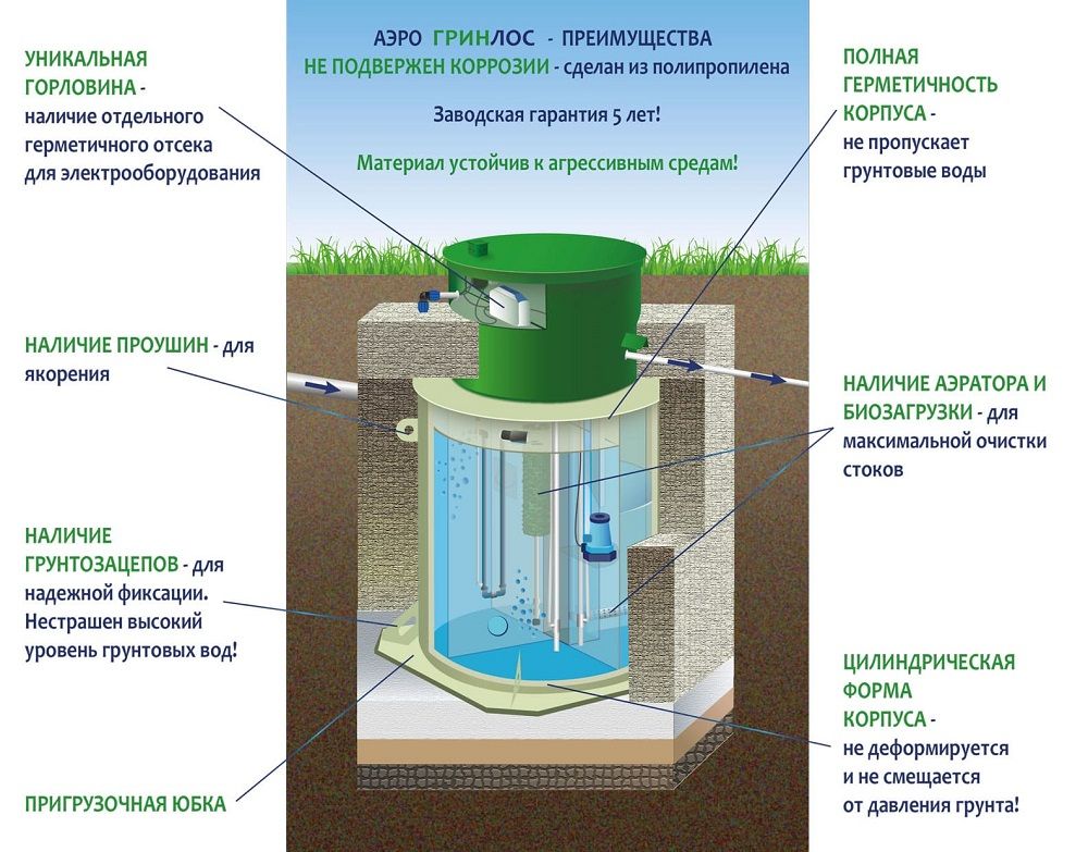 Преимущества Гринлос Аэро