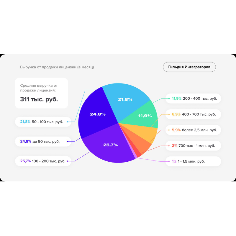 Выручка от продажи лицензий CRM