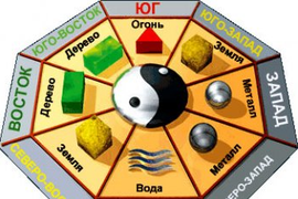 Фен-шуй дома/офиса/квартиры/участка