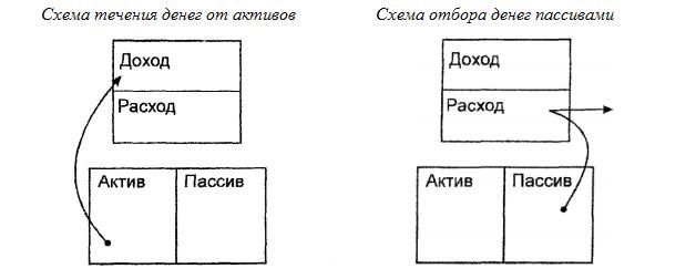 Богатый папа бедный папа схема