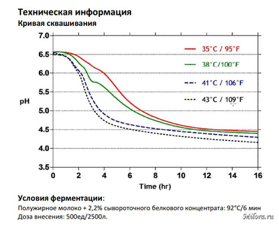 Кривая сквашивания Advance