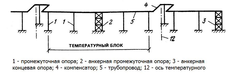 из Пособия по проектированию отдельно стоящих опор и эстакад под технологические трубопроводы