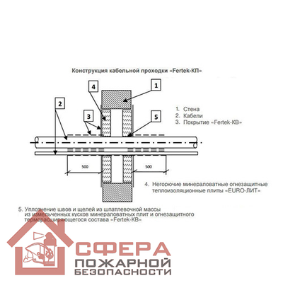 Кабельные проходки «Fertek-КП»