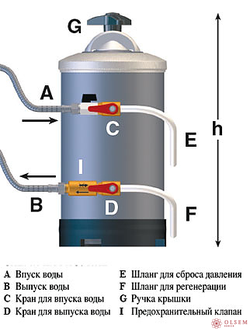 Водоумягчитель De Vecchi DVA16