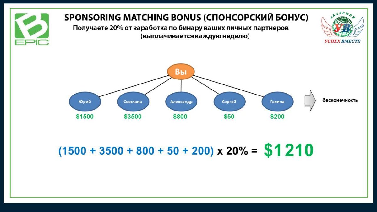 Sponsoring Matching Bonus (Спонсорский бонус)