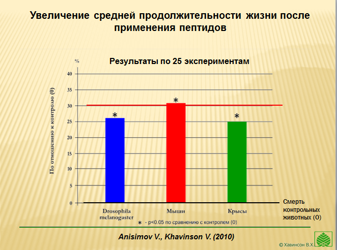 Пептиды и увеличение продолжительности жизни