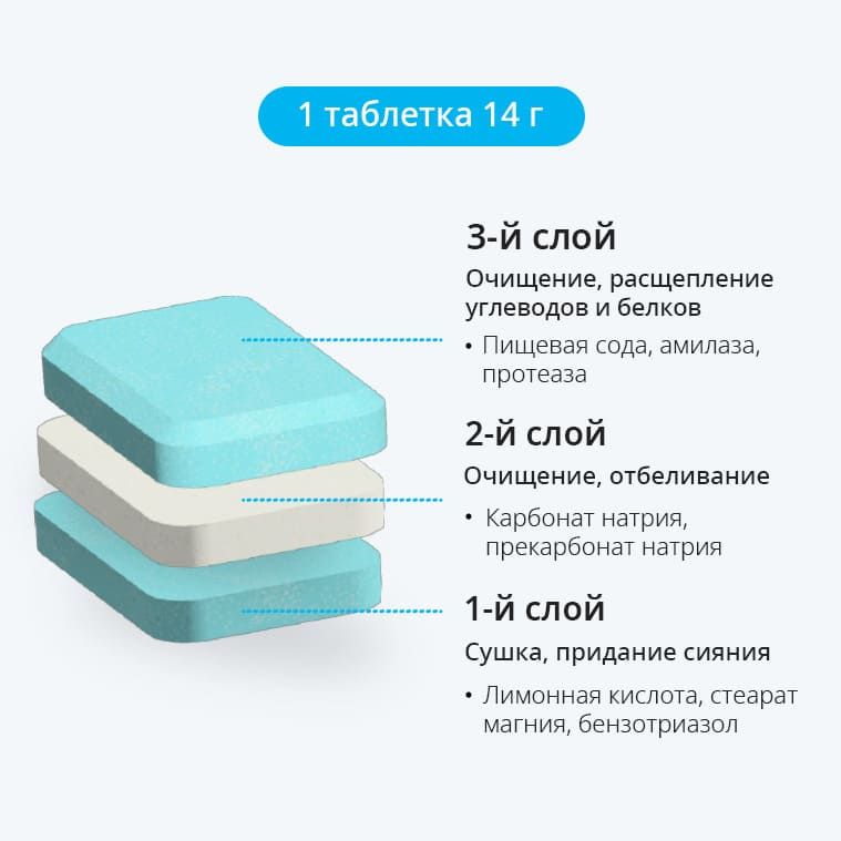 Состав таблеток для посудомойки Atomy Dishwasher