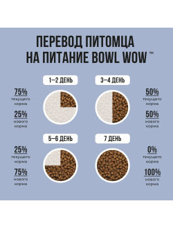BOWL WOW (Боул Вау) корм сухой для щенков крупных пород Индейка, Ягненок, Рис, Черника, 2 кг