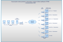 Структурная схема домового учета воды и тепла на базе приборов СПТ961 с применением сетей GSM