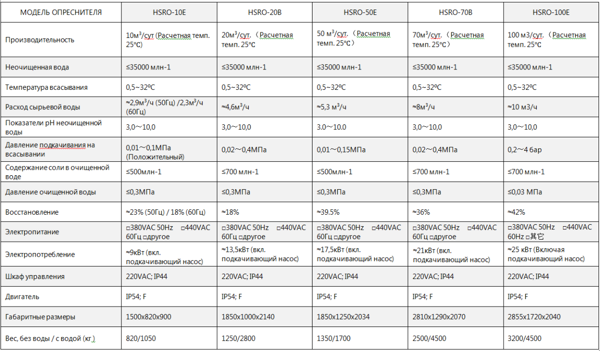 Система водоснабжения пресной водой HSRO - купить | Двинко