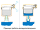 Принцип работы воздухоотводчика