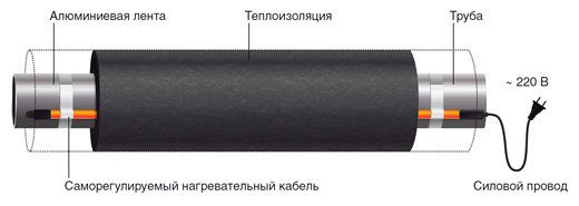 Обогрев трубопровода