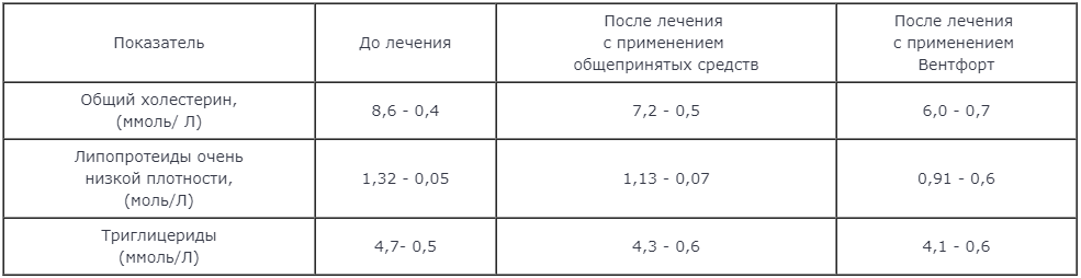 Вентфот результат действия в клиническом изучении