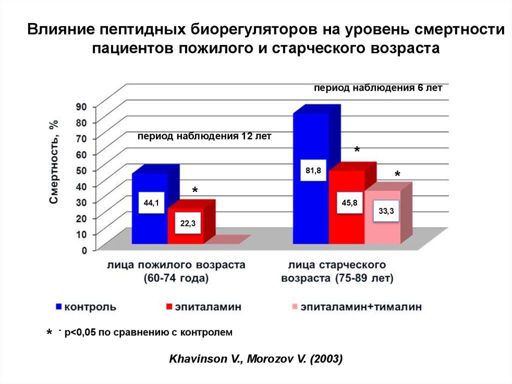 Пептиды Хавинсона уменьшают смертность