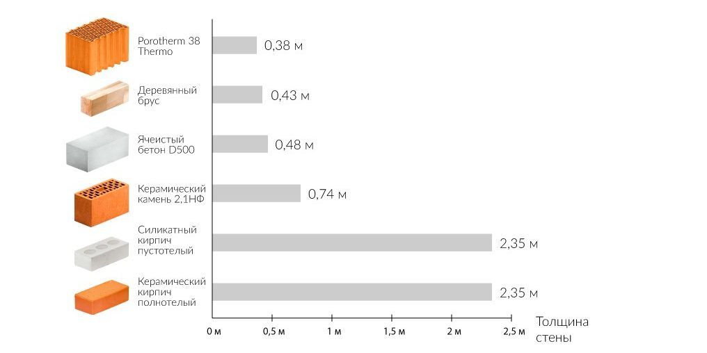 Сравнение керамических блоков Porotherm с другими стеновыми материалами