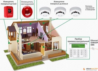 Защита от протечки и пожара загородного дома и коттеджа в Москве и МО ИВАНМАСТЕР