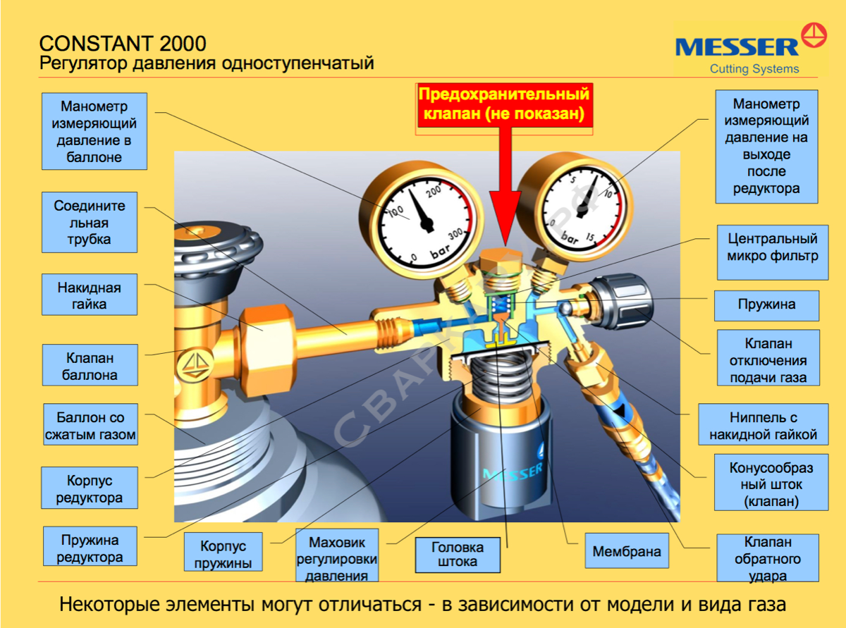 Редуктор кислородный Messer constant 2000. Редуктор пропановый 2 манометра. На газовых баллонах устанавливается манометр и. Редуктор давления для сварки Messer constant 2000. На каком расстоянии от трубопроводов с кислородом