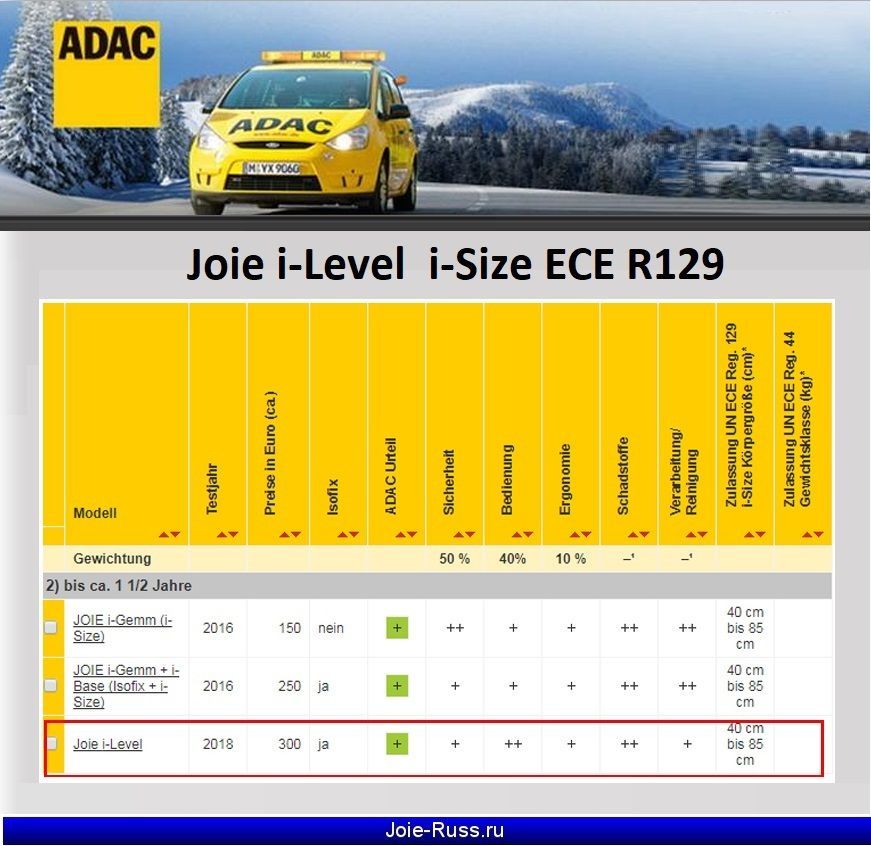 Краш тесты: ADAC  2018 год. Детское автокресло Joie i-Level стандарт i-Size ECE R129
