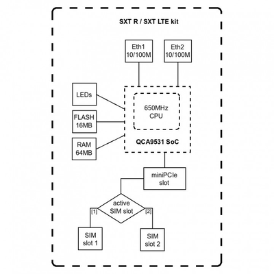 Маршрутизатор MikroTik SXT LTE6 kit (для 4G интернета)