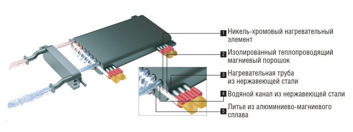 ТЕПЛООБМЕННИК ИЗ АЛЮМИНИЕВО МАГНИЕВОГО СПЛАВА (AL - MG) Электрокотлы Nobby Electro