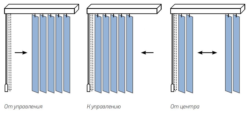Варианты сдвижения ламелей вертикальных жалюзи