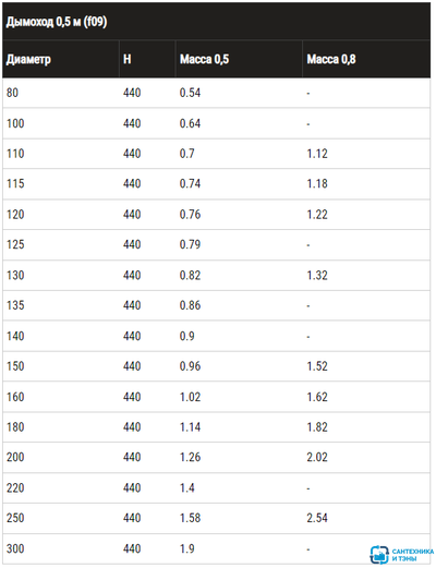 Дымох. труба 100 0,5м Феррум