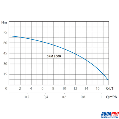 Насос погружной MARINA SKM 2000