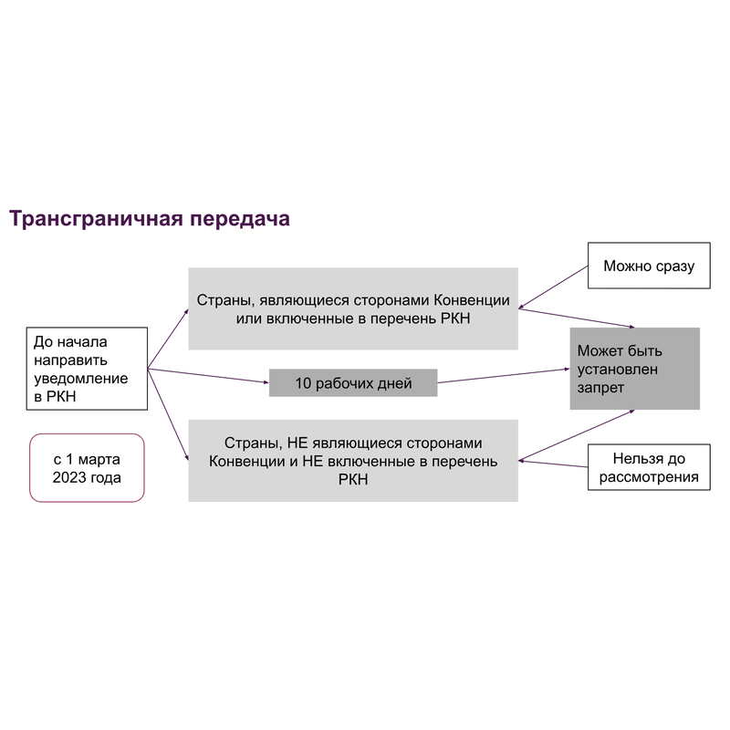 Трансграничная передача персональных данных