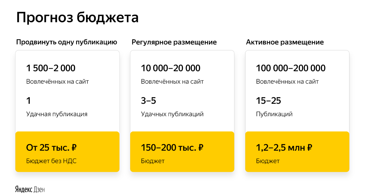 Предсказание на дзене. Сколько стоит Дзени. Как разместить рекламу на Дзене.