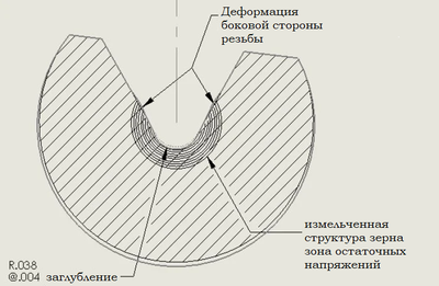 роликовый обкатной инструмент, упрочнение корня резьбы, cold root rolling, cj winter, обкатка резьбы