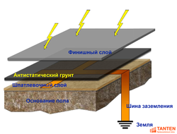 Антистатическое тонкослойное покрытие НОВАПУР MF 310 AS