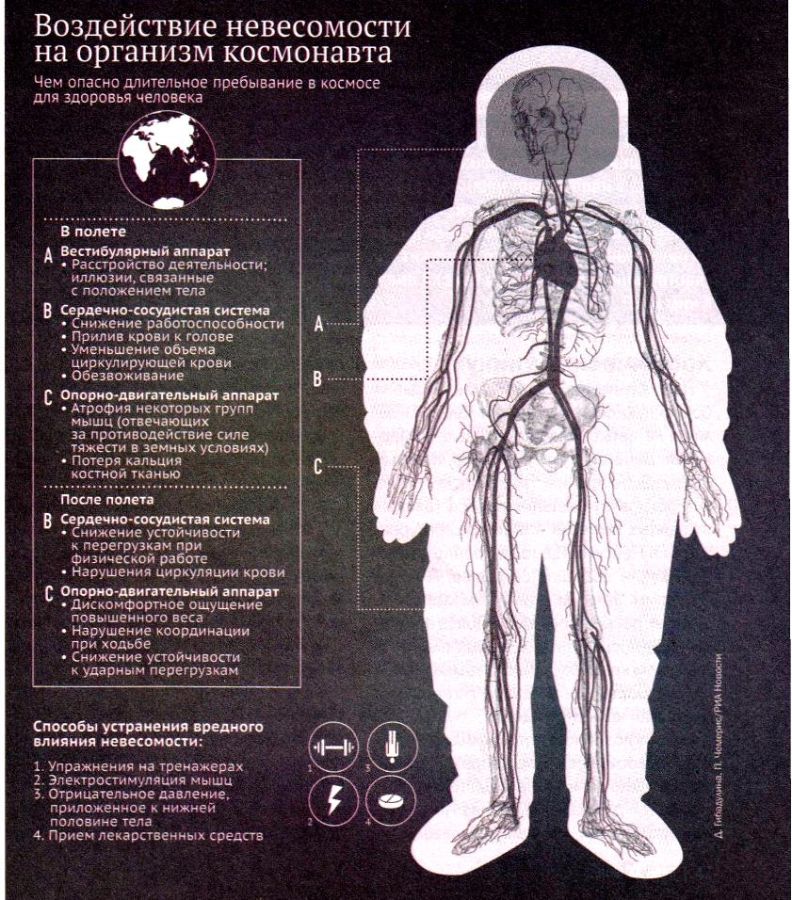 улетел в космос. космическая болезнь. певый полёт человека в космос. негативное влияние невесомости на организм человека. дата первого полета человека в космос.