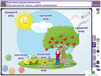 Наглядная начальная школа. Русский язык 3 класс. Части речи. Лексика. Синтаксис и пунктуация, 3 кл.