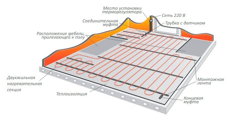 Схема монтажа нагревательного кабеля в помещении