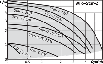 Wilo Star-Z характеристика