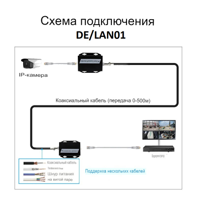 DE/LAN01 Комплект удлинителя LAN по проводной длинии до 260 Мбит/с (телефонный кабель, ВЧ, силовой кабель, витая пара) до 500 м.