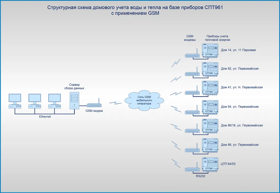 Схема передачи данных для учета энергоресурсов
