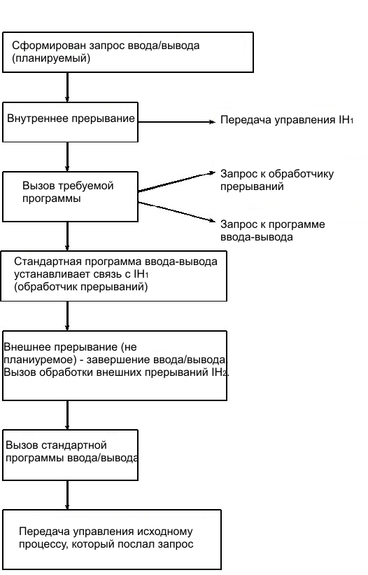 Управление устройствами ввода/вывода. Управление вводом-выводом в операционных системах. Пример управления вводом-выводом. Программа управления вводом выводом. Программа управления вводом выводом.