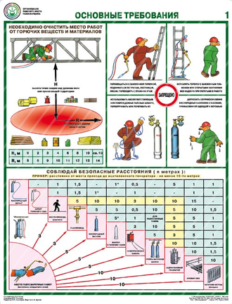 «Организация рабочего места газосварщика». Комплект из 4 листов.