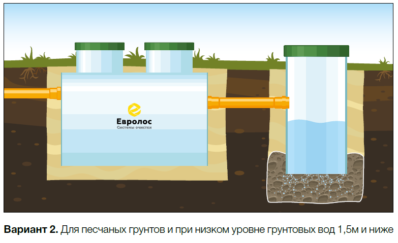 Монтаж Евролос Эко колодец