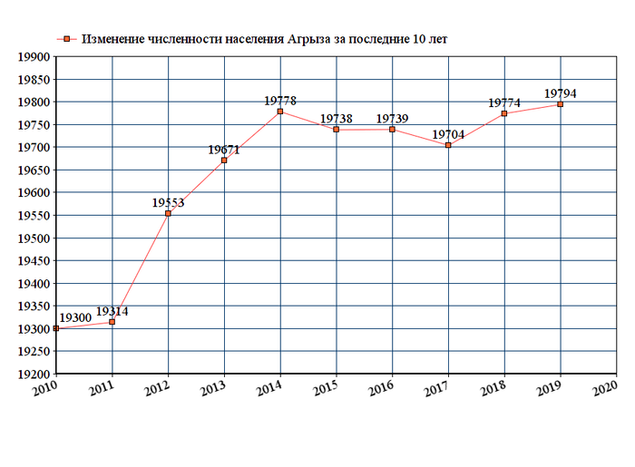 Изменение численности населения в московской области