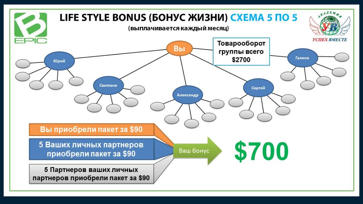 Life Style Bonus (Бонус жизни) схема 5 по 5