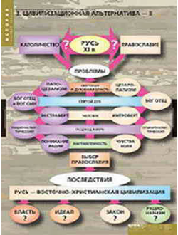 Таблицы демонстрационные "Цивилизационные альтернативы в истории России"