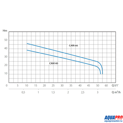 Насос поверхностный MARINA CAM 40