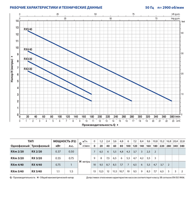 Насос дренажный Pedrollo RX 3/20